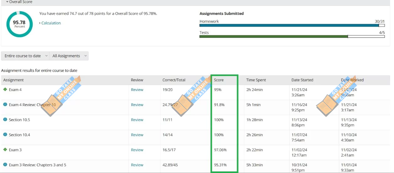 The MyMathLab gradebook shows our experts got all correct answers and aced the course