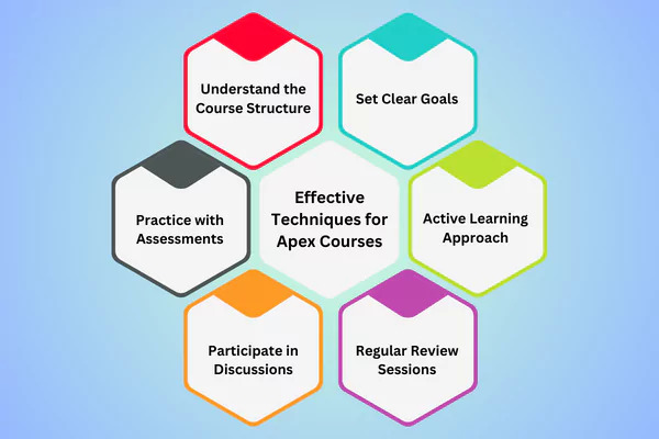 Infographics shows the effective techniques for the Apex Course Modules.