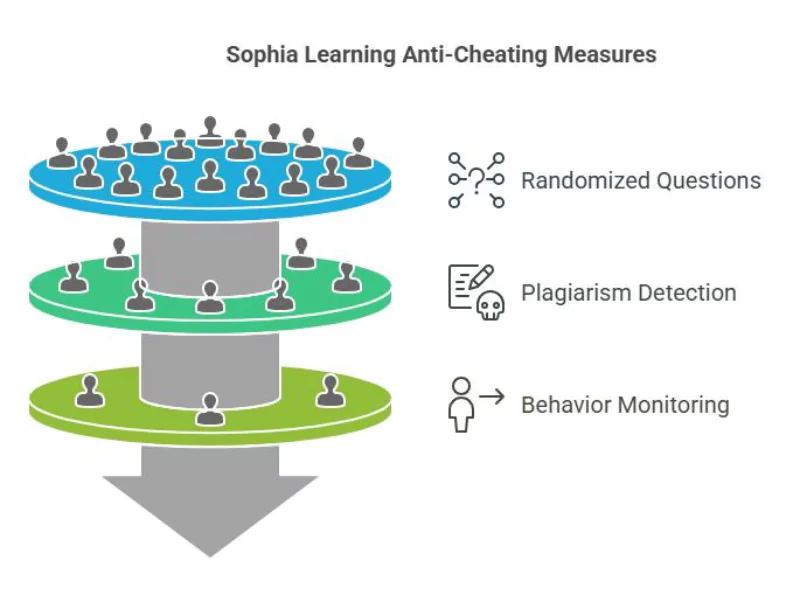  Sophia Learning uses advanced tools to detect various cheating forms. Randomized questions, plagiarism detection, behavior monitoring.
