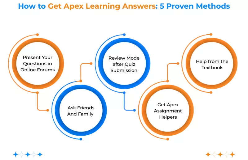 Infographic showing 5 proven methods to get the Apex answers including presenting questions in online forums etc. 