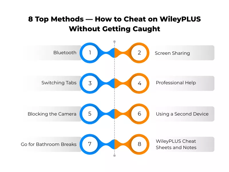Infographic listing 8 methods for cheating on WileyPLUS, including screen sharing and notes<br />
