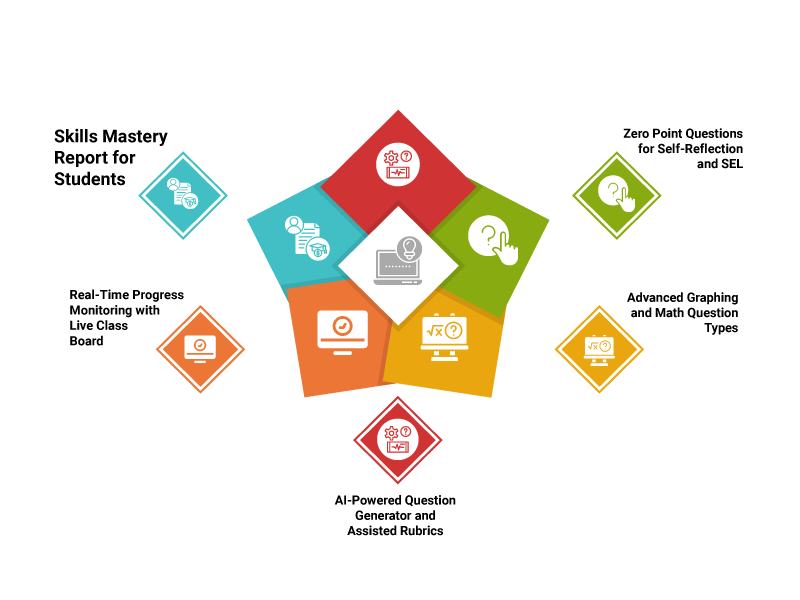 Edulastic Hacks to get answers with Edulastic Hack