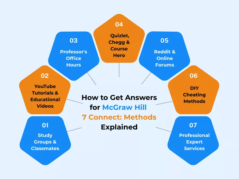 Infographic titled How to Get Answers for McGraw Hill Connect seven numbered pentagons explaining study methods<br />
