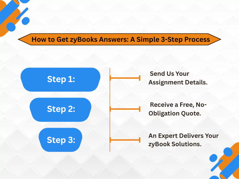 Three-step process guide explaining how students can easily get expert help for completing accurate zyBooks answers<br />
