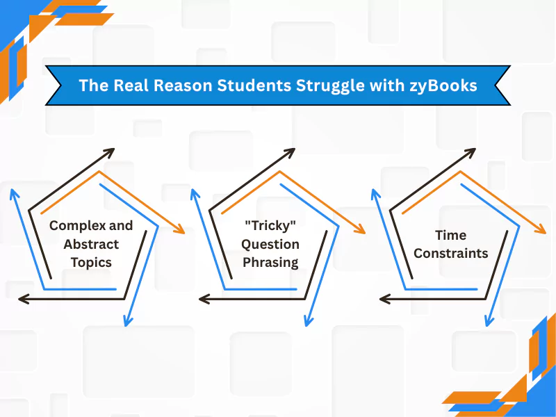  Common reasons students struggle with completing zyBooks answers, including abstract topics, tricky questions, and time limitations