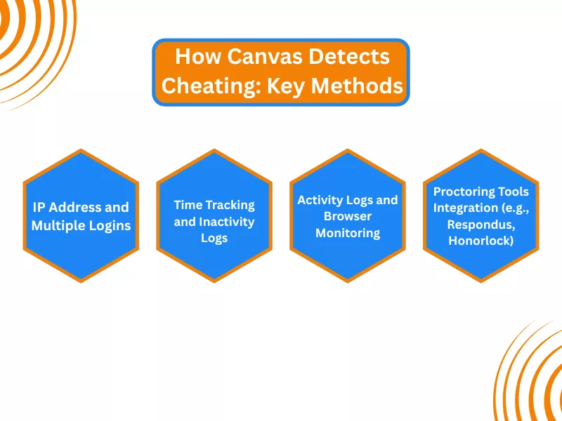 Key methods Canvas uses to detect cheating: IP, time tracking, logs, browser monitoring, and proctoring tools integration
