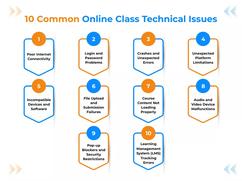 Infographic titled 10 Common Online Class Technical Issues listing ten numbered student tech problems