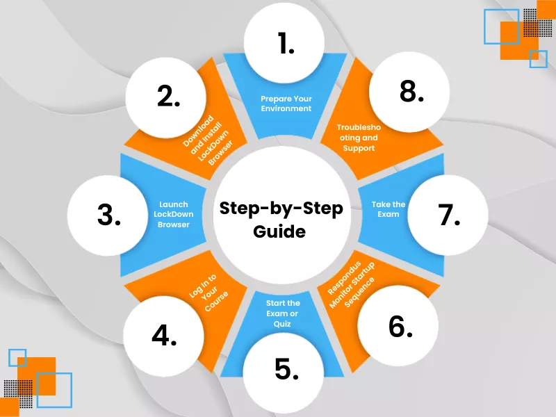 A step-by-step guide for students explaining the setup and how to bypass lockdown browser security