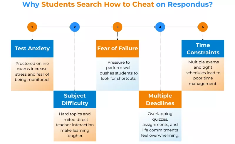 Why students cheat Respondus  take my online class instead