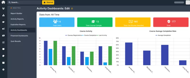 Analytics dashboard showing user activity for can moodle detect cheating insights