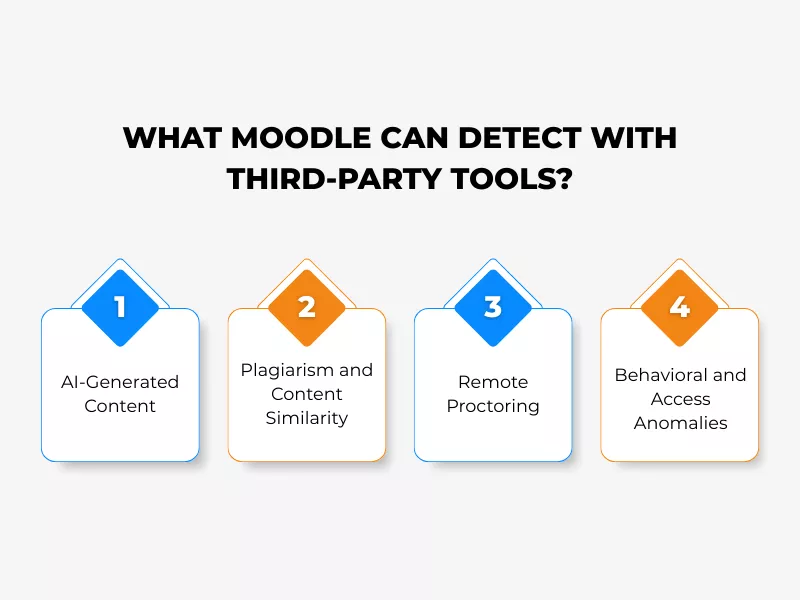 Infographic on can moodle detect cheating with third-party tools overview