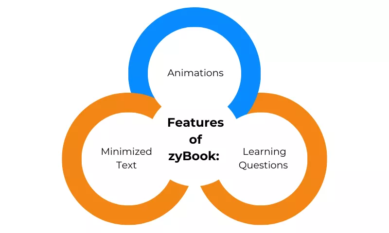 infographic showing features of zyBooks, including animations, minimized text, and learning questions.<br />
