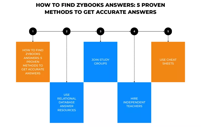  Infographic showing ways to find zybook answers, including joining study groups, using cheat sheets, etc.<br />
