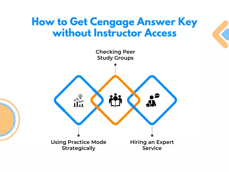  Diagram showing how to get cengage answers via peer groups and practice mode strategically<br />
