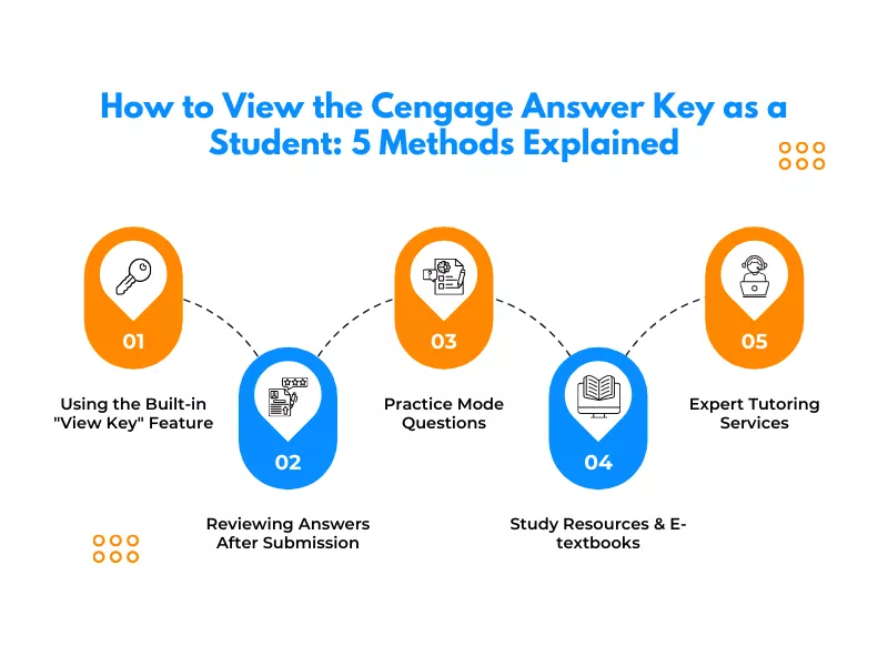  Infographic on how to get cengage answers using five methods like practice mode and textbooks<br />
