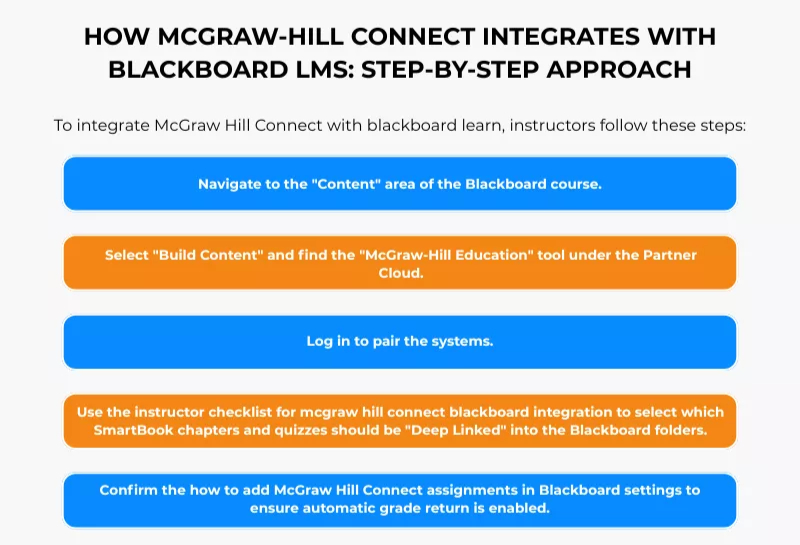 Step-by-step guide showing how McGraw-Hill Connect integrates with Canvas or Blackboard LMSs for course setup