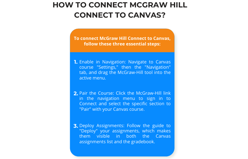 Three-step guide explaining setup, pairing, and assignment deployment for McGraw Hill Connect Canvas courses