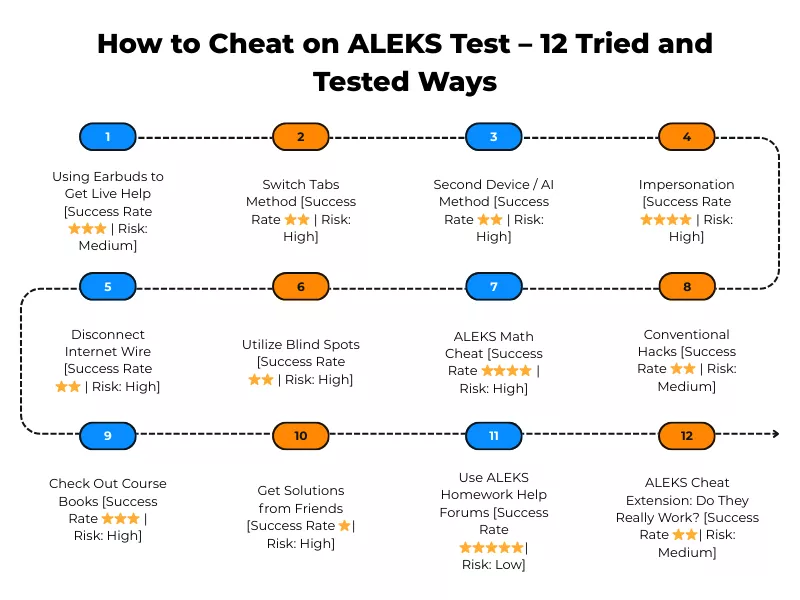 12 ways to cheat on ALEKS test and get accurate answers