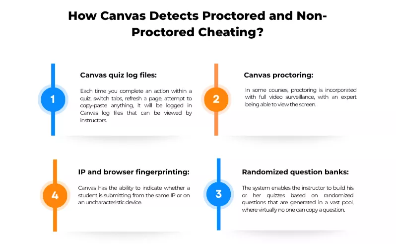4 ways Canvas detects proctored and non-proctored cheating. 