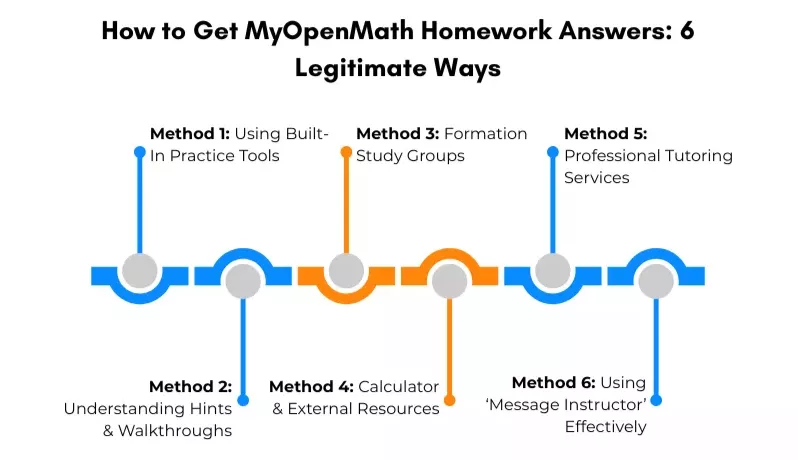  6 legitimate ways to get MyOpenMath Homework Answers and tutoring support 