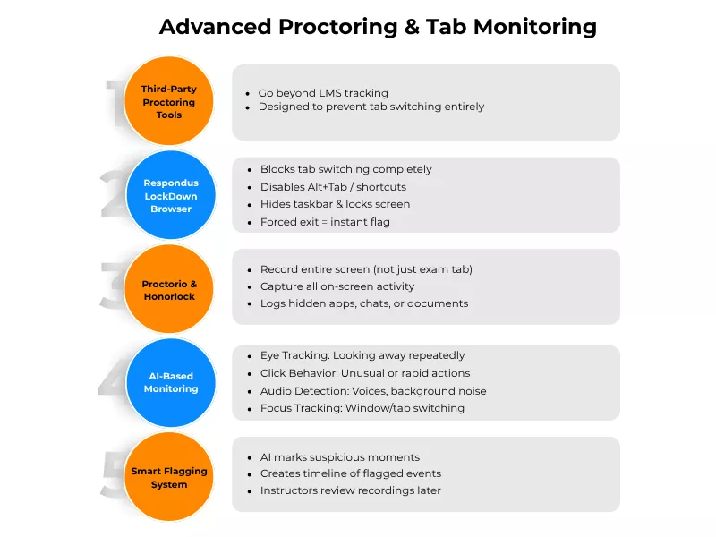 Advanced proctoring software tab monitoring and how online proctoring detect multiple monitor