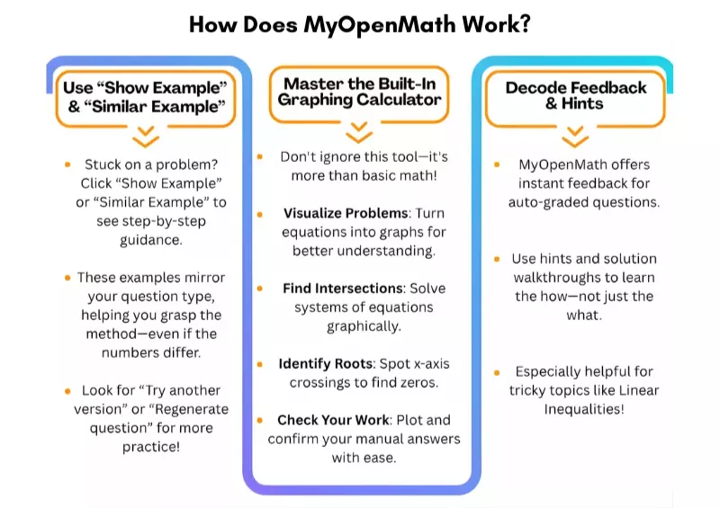 Infographic on how to find MyOpenMath Homework Answers using built-in graphing tools 