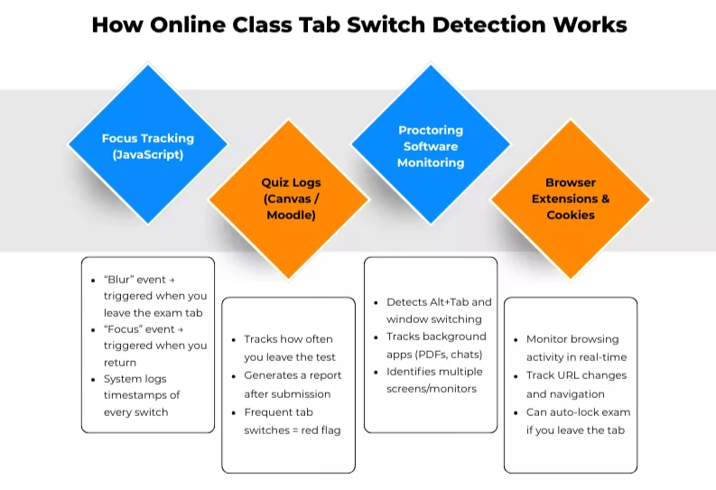 Breakdown of online class tab switch detection via JavaScript and proctoring Breakdown of online class tab switch detection via JavaScript and proctoring