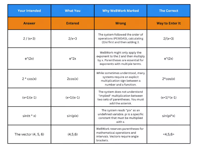 A table explaining WeBWorK Answers formatting to avoid common syntax entry errors 