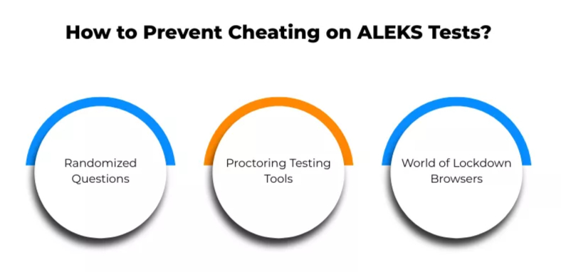 ALEKS prevents cheating using randomized questions, proctoring tools, and lockdown browser ALEKS prevents cheating using randomized questions, proctoring tools, and lockdown browser