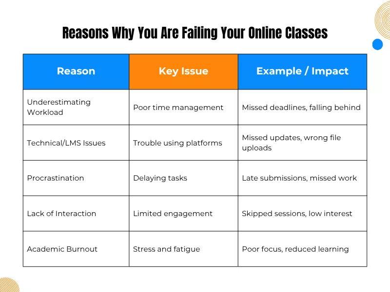 an infographic with a table explaining 5 reasons that students often fail in online classes<br />
