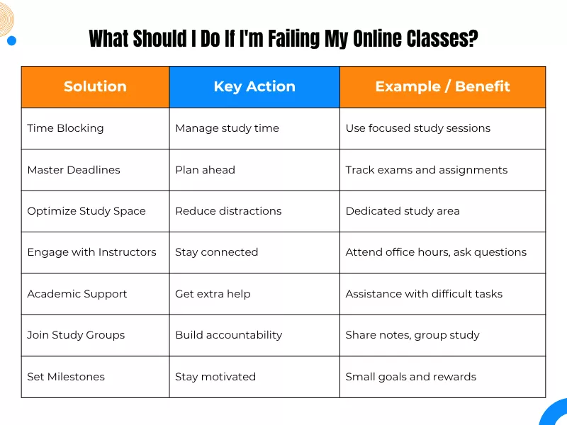an infographic with a table illustrating 7 actionable tips on what to do if failing an online class<br />
