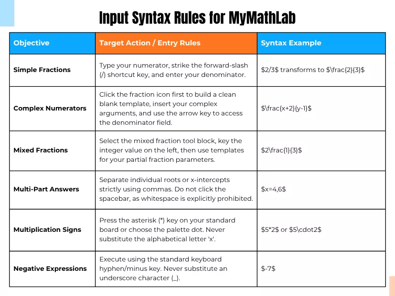 an image with table describing quick input syntax rules for MyMathLab