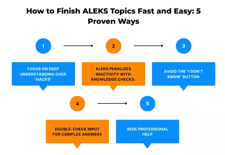 5 ways to finish ALEKS topics fast and easy