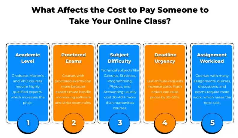 What Affects the Cost to Pay Someone to Take My Online Class Services image
