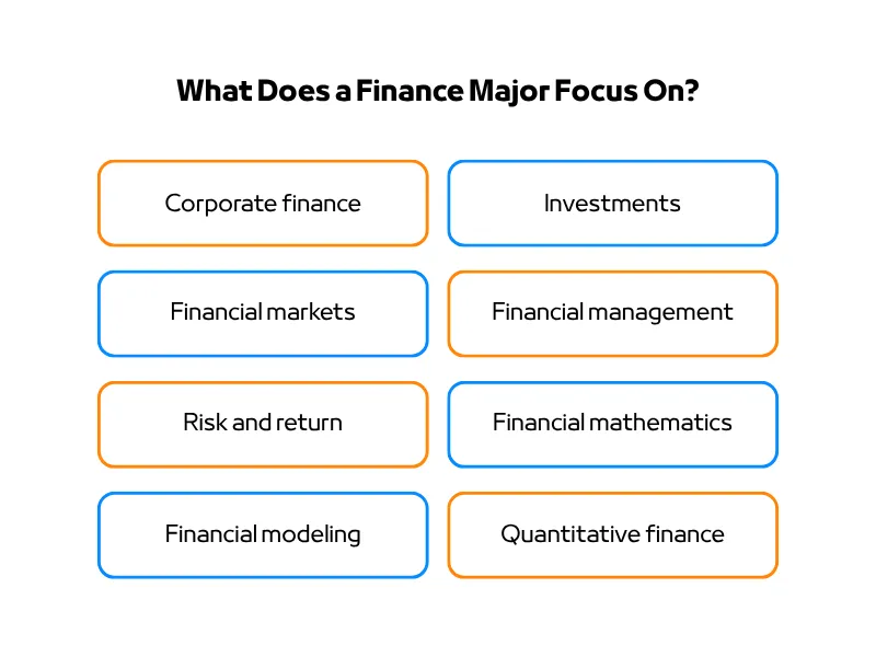 Core concepts showing what a finance major focuses on in online courses.